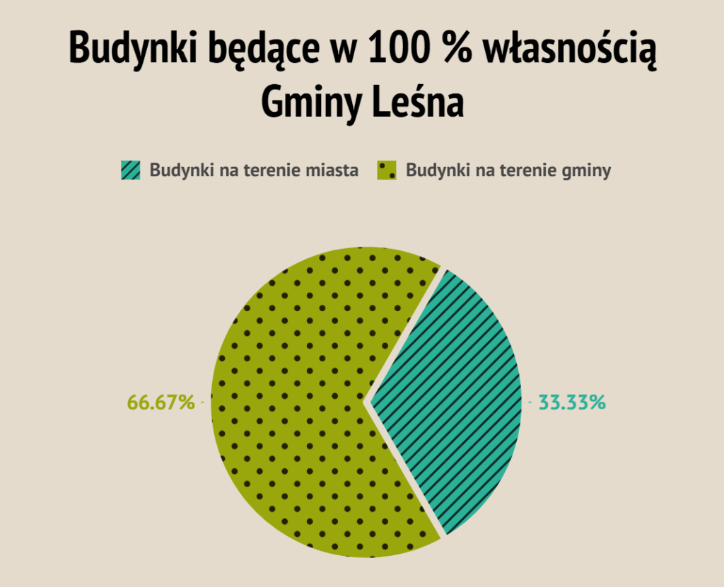 Wykres przedstawia budynki będące w 100% własnością Gminy Leśna z podziałem na miasto i wieś.Z danych wynika, że większa liczba takich budynków znajduje się na terenach wiejskich niż w mieście.