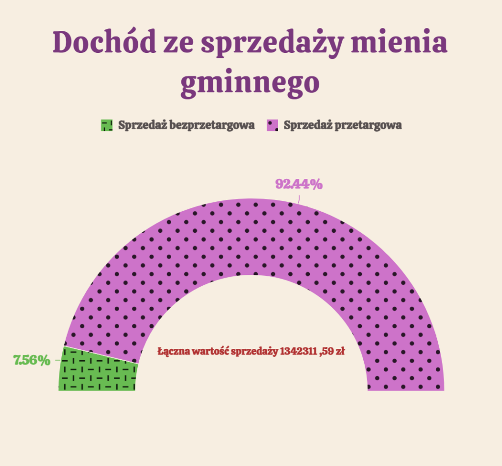 Wykres przedstawia dochód ze sprzedaży mienia gminnego w 2025 roku z podziałem na tryb przetargowy i bezprzetargowy. Z danych wynika, że zdecydowanie większe dochody uzyskano ze sprzedaży prowadzonej w trybie przetargowym, natomiast tryb bezprzetargowy stanowił mniejszą część całości. 