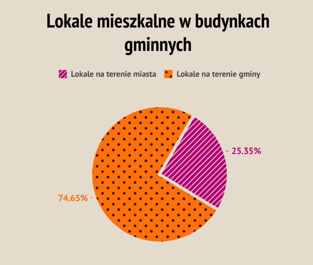 Wykres przedstawia liczbę lokali mieszkalnych w budynkach gminnych z podziałem na miasto i wieś. Z danych wynika, że większa część lokali znajduje się na terenach wiejskich niż w mieście.