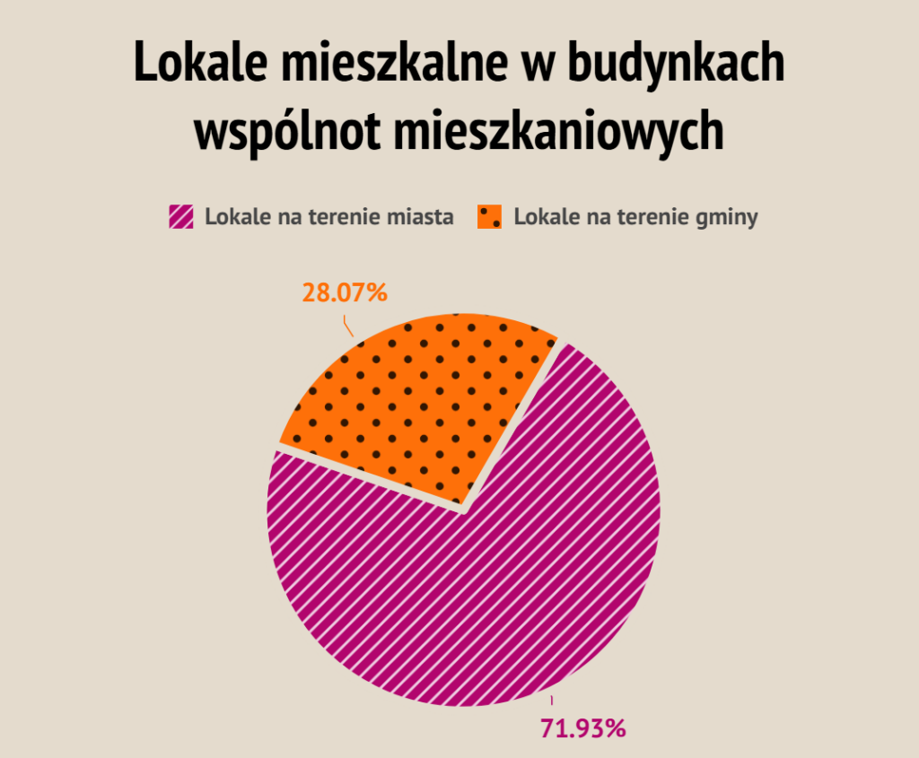 Wykres przedstawia liczbę lokali mieszkalnych w budynkach wspólnot mieszkaniowych z podziałem na miasto i wieś. Z danych wynika, że większa liczba lokali znajduje się w mieście niż na terenach wiejskich.
