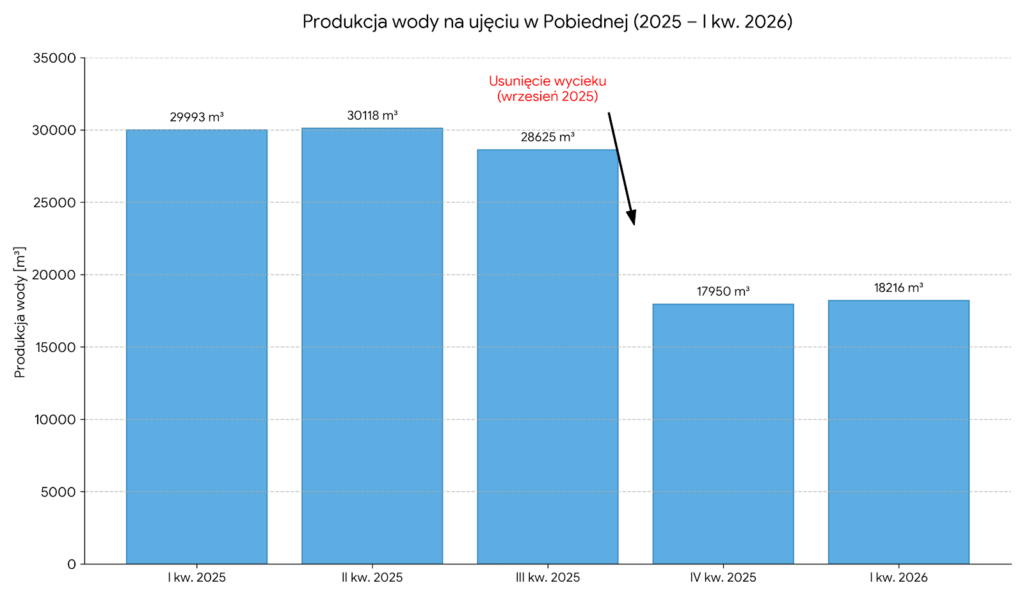 wykres produkcji wody Pobiedna