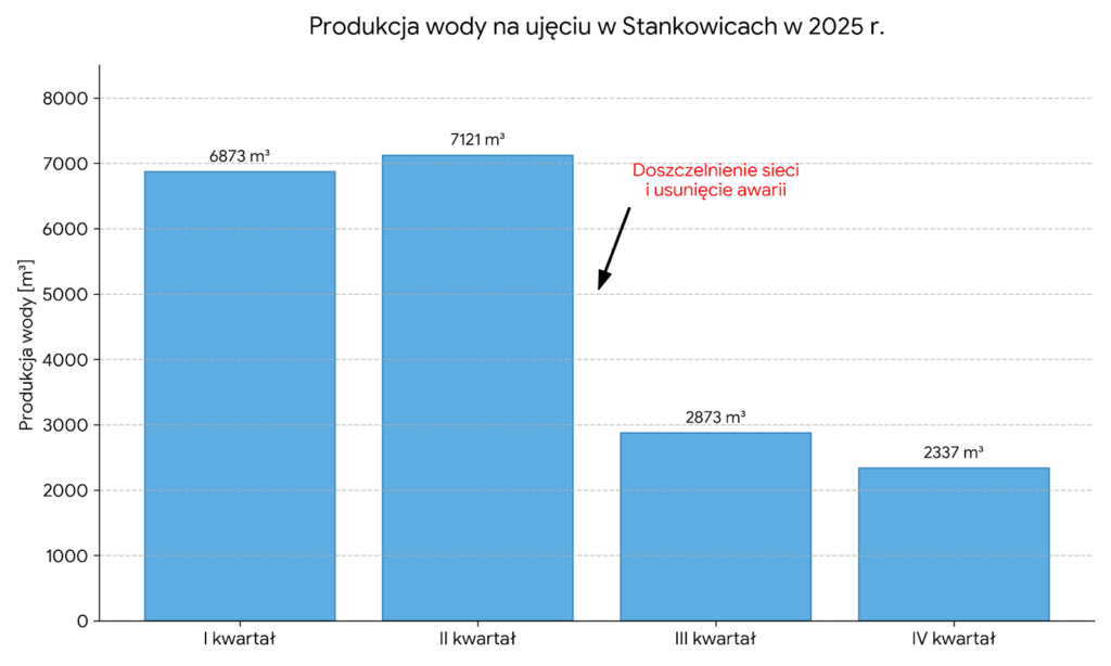 wykres produkcji wody Stankowice
