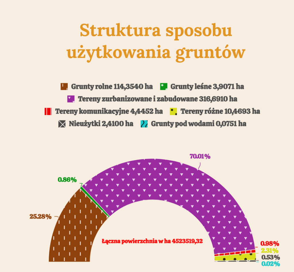 Wykres przedstawia strukturę użytkowania gruntów w 2025 roku z podziałem na różne kategorie użytków. Z danych wynika, że największy udział mają tereny zabudowane i zurbanizowane, w tym przede wszystkim obszary związane z zabudową mieszkaniową i infrastrukturą. Mniejszy udział przypada na tereny zielone oraz pozostałe kategorie użytkowania gruntów. 