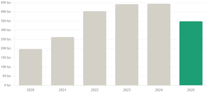 produkcja wody 2020-2025