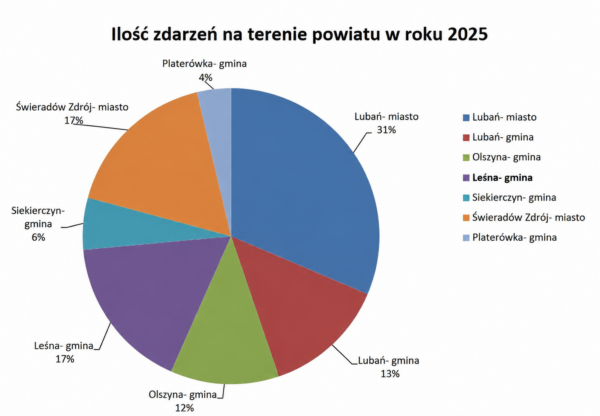 Obraz przedstawia kolorowy wykres kołowy pokazujący liczbę zdarzeń na terenie powiatu w 2025 roku.U góry znajduje się tytuł:„Ilość zdarzeń na terenie powiatu w roku 2025”.Wykres podzielony jest na siedem kolorowych części odpowiadających poszczególnym gminom i miastom. Największy fragment, w kolorze niebieskim, oznacza miasto Lubań i stanowi 31 procent wszystkich zdarzeń.Pozostałe części wykresu przedstawiają:gmina Lubań – 13 procent,gmina Olszyna – 12 procent,gmina Leśna – 17 procent,gmina Siekierczyn – 6 procent,miasto Świeradów-Zdrój – 17 procent,gmina Platerówka – 4 procent.Po prawej stronie wykresu znajduje się legenda z kolorami odpowiadającymi poszczególnym gminom i miastom.