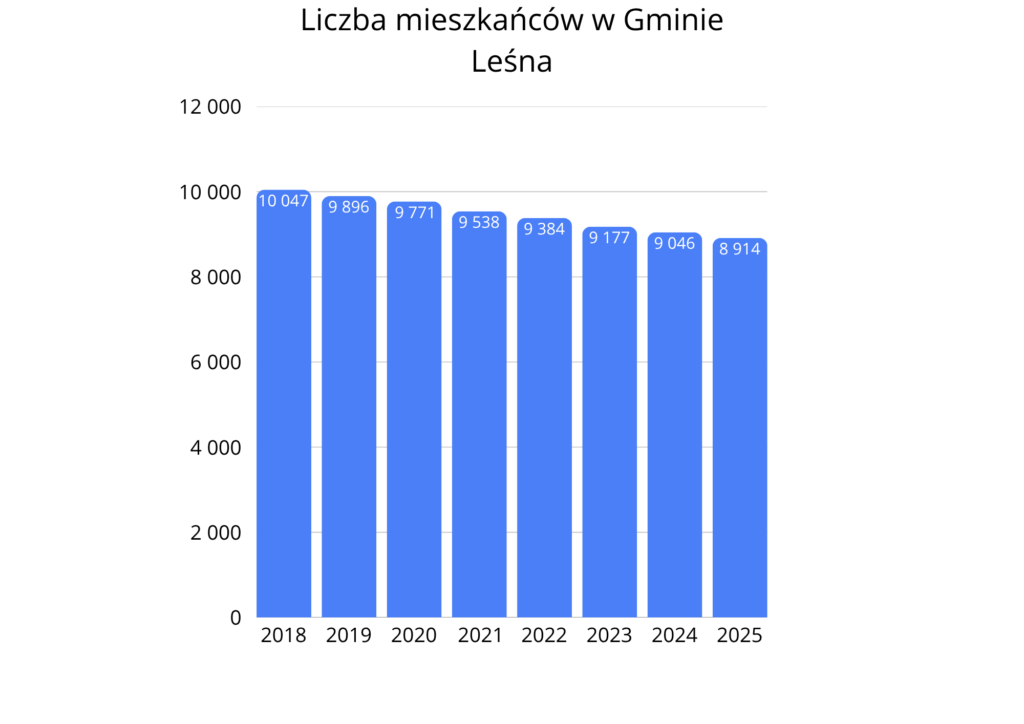 Wykres słupkowy przedstawia liczbę mieszkańców Gminy Leśna w latach 2018-2025. Widoczny jest systematyczny spadek liczby mieszkańców z 10 047 osób w 2018 roku do 8 914 osób w 2025 roku. W kolejnych latach liczba mieszkańców wyniosła: 9 896 w 2019 r., 9 771 w 2020 r., 9538 w 2021 r., 9 384 w 2022 r., 9 177 w 2023 r. oraz 9 046 w 2024 r. Trend wskazuje na stopniowe zmniejszanie się liczby ludności w gminie.