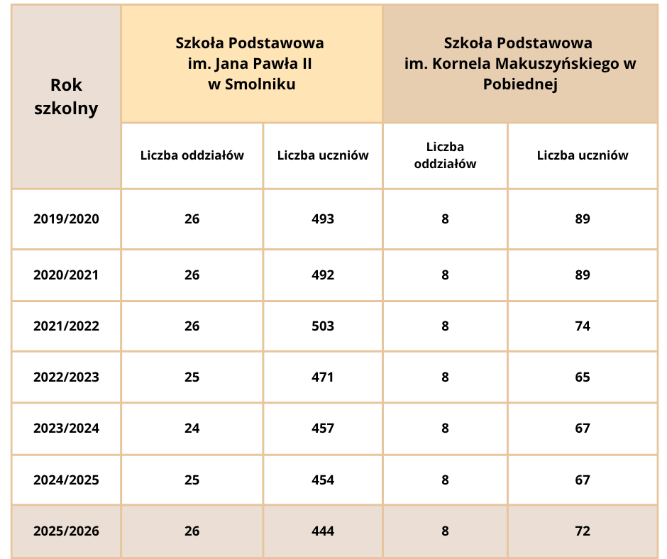 Tabela przedstawia dane z lat 2019/2020–2025/2026 dla dwóch szkół podstawowych: w Smolniku i Pobiednej. Zawiera liczbę oddziałów i uczniów w każdym roku. W Smolniku liczba uczniów spada z 493 do 444, a liczba oddziałów waha się między 24 a 26. W Pobiednej liczba oddziałów jest stała (8), a liczba uczniów maleje z 89 do około 70, z niewielkimi wahaniami.
