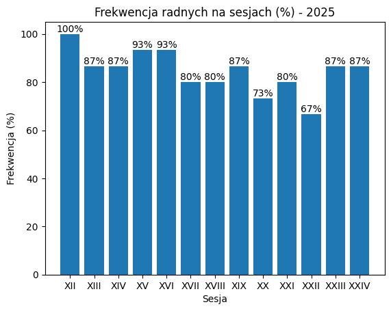 Wykres słupkowy przedstawiający frekwencję radnych na sesjach w 2025 roku. Najwyższa frekwencja wyniosła 100% podczas sesji XII, a najniższa 67% podczas sesji XXII.