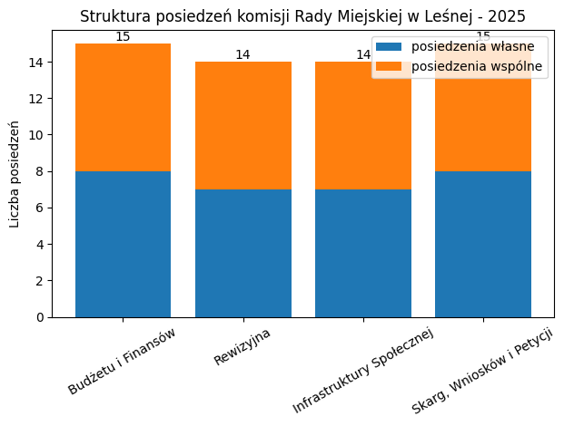 Wykres słupkowy pokazuje liczbę posiedzeń komisji Rady Miejskiej w Leśnej w 2025 roku, z podziałem na posiedzenia własne i wspólne. Komisje Budżetu i Finansów oraz Skarg, Wniosków i Petycji odbyły po 15 posiedzeń, a Rewizyjna i Infrastruktury Społecznej po 14