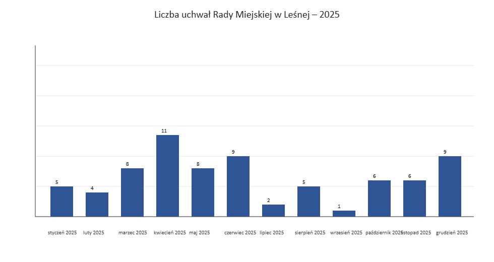 Wykres słupkowy przedstawia liczbę uchwał Rady Miejskiej w Leśnej w 2025 roku. Najwięcej uchwał podjęto w kwietniu (11), a najmniej we wrześniu (1).