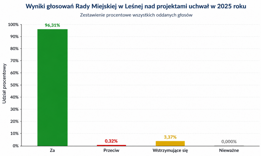 Wykres słupkowy przedstawia wyniki głosowań Rady Miejskiej w Leśnej w 2025 roku. Zdecydowaną większość stanowią głosy „za” – 96,31%. Głosy „przeciw” to 0,32%, „wstrzymujące się” – 3,37%, a głosów nieważnych nie odnotowano.