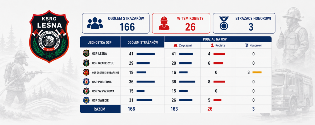 Grafika przedstawia statystyki strażaków jednostek OSP należących do KSRG Leśna.Po lewej stronie znajduje się duży herb KSRG Leśna. W tle widoczne są jasnoszare ilustracje strażaków oraz wozu strażackiego.W górnej części umieszczono trzy główne informacje:ogółem strażaków: 166,w tym kobiet: 26,strażacy honorowi: 3.Centralną część zajmuje tabela z podziałem na jednostki OSP:OSP Leśna,OSP Grabiszyce,OSP Złotniki Lubańskie,OSP Pobiedna,OSP Szyszkowa,OSP Świecie.Dla każdej jednostki pokazano:liczbę wszystkich strażaków,liczbę strażaków zwyczajnych,liczbę kobiet,liczbę honorowych członków.Na dole tabeli znajduje się wiersz „Razem” z podsumowaniem:163 strażaków zwyczajnych, 26 kobiet i 3 honorowych.