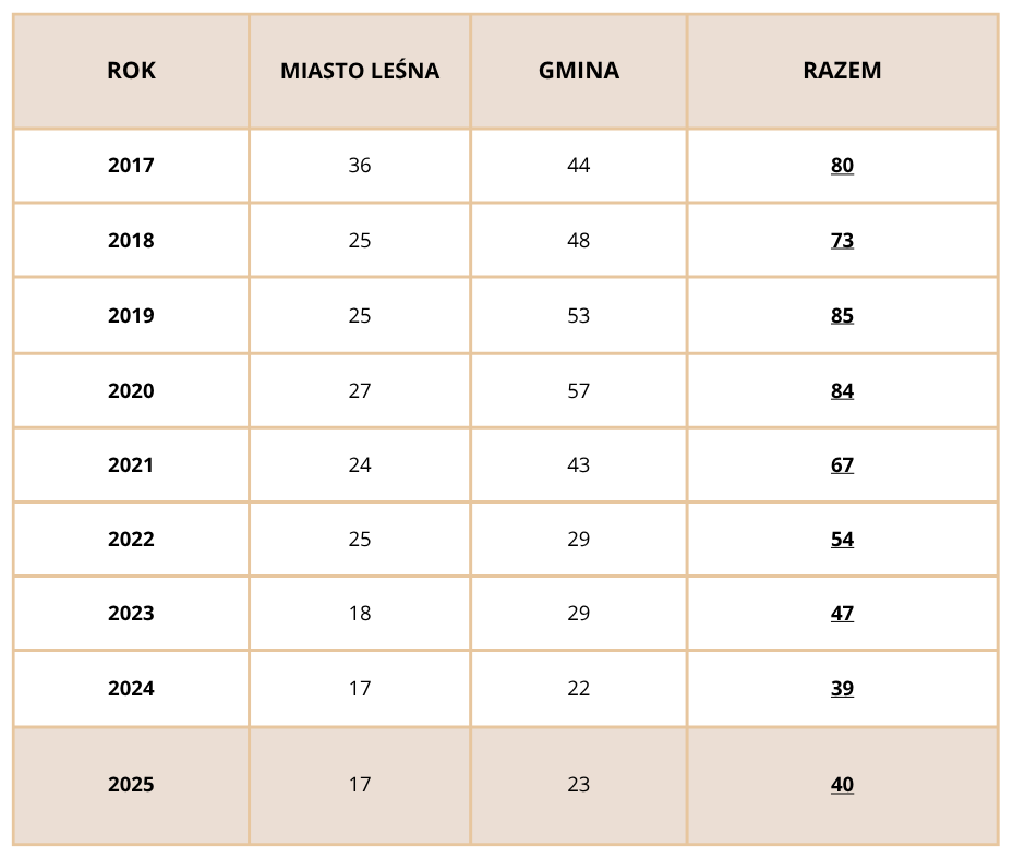 Tabela przedstawia liczbę urodzeń w latach 2017–2025 w podziale na miasto Leśna, obszar gminy oraz łącznie. Liczba urodzeń ogółem spada z 80 w 2017 roku do 40 w 2025 roku, z niewielkimi wahaniami po drodze. Zarówno w mieście, jak i na obszarze gminy widoczny jest trend malejący, przy czym wartości dla gminy są w większości lat wyższe niż dla miasta.