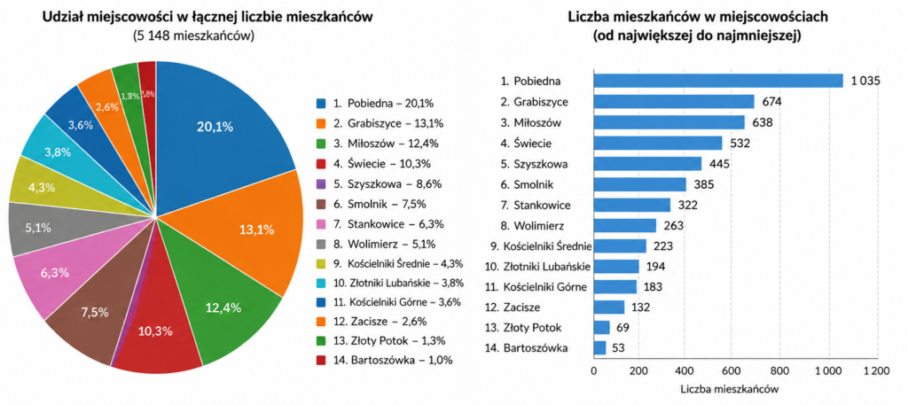Infografika przedstawiająca strukturę liczby mieszkańców w 14 miejscowościach gminy. Łączna liczba mieszkańców wynosi 5148 osób. Po lewej stronie znajduje się wykres kołowy pokazujący procentowy udział poszczególnych miejscowości w liczbie mieszkańców. Największy udział ma Pobiedna – 20,1%, następnie Grabiszyce – 13,1%, Miłoszów – 12,4% i Świecie – 10,3%. Najmniejsze miejscowości to Złoty Potok – 1,3% oraz Bartoszówka – 1,0%.Po prawej stronie umieszczono wykres słupkowy z liczbą mieszkańców od największej do najmniejszej miejscowości. Najwięcej mieszkańców ma Pobiedna – 1035 osób, następnie Grabiszyce – 674 i Miłoszów – 638. Najmniej mieszkańców mają Złoty Potok – 69 osób oraz Bartoszówka – 53 osoby.