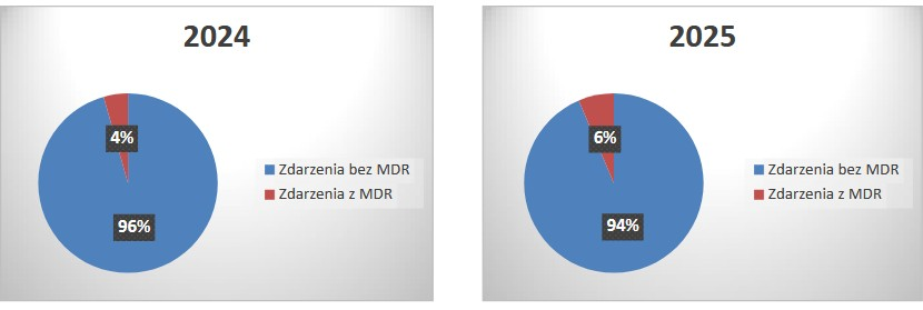 Wykres kołowy przedstawia procentowy udział zdarzeń w poszczególnych gminach powiatu w 2025 roku.Największy udział mają: Lubań miasto oraz gminy Leśna i Świeradów-Zdrój. Mniejsze części wykresu dotyczą pozostałych gmin, takich jak Olszyna, Siekierczyn i Platerówka.
