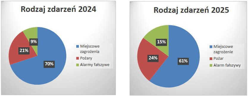Wykresy kołowe przedstawiją procentowy udział zdarzeń w poszczególnych gminach powiatu w 2025 roku.Największy udział mają: Lubań miasto oraz gminy Leśna i Świeradów-Zdrój. Mniejsze części wykresu dotyczą pozostałych gmin, takich jak Olszyna, Siekierczyn i Platerówka.
