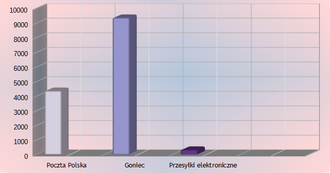 Wykres słupkowy przedstawia liczbę przesyłek realizowanych rożnymi sposobami. Najwięcej dokumentów dostarcza goniec (9 368), mniej Poczta Polska (4 367), a najmniej to przesyłki elektroniczne (331).