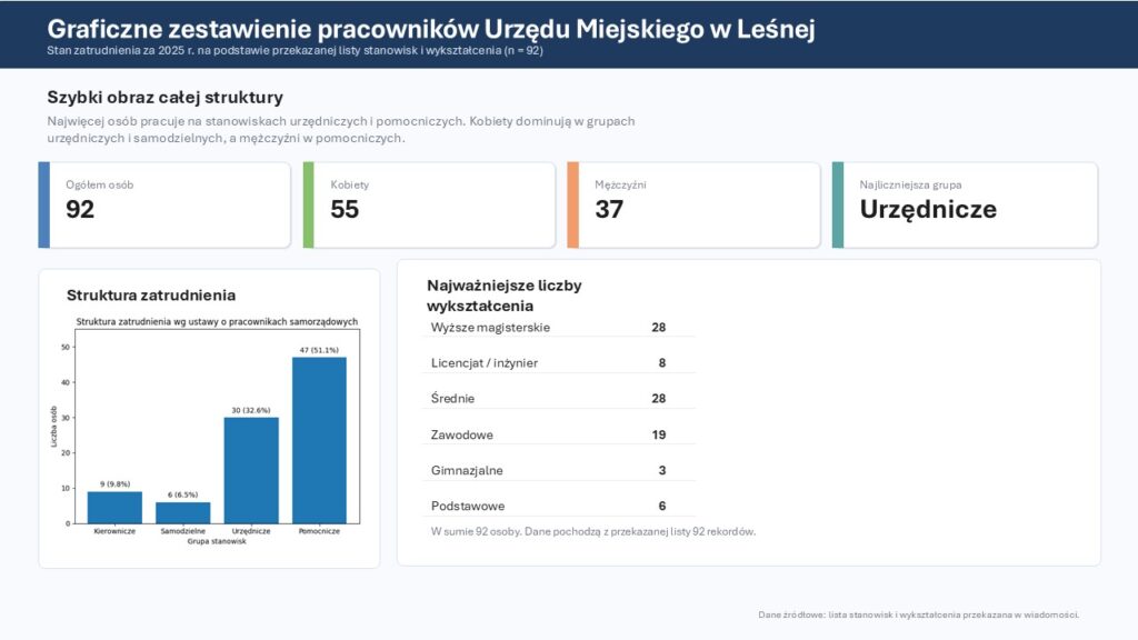Grafika przedstawia zestawienie pracowników Urzędu Miejskiego w Leśnej w 2025 roku. Pokazana jest liczba zatrudnionych kobiet (55) i mężczyzn (37), strukturę stanowisk oraz poziom wykształcenia pracowników.