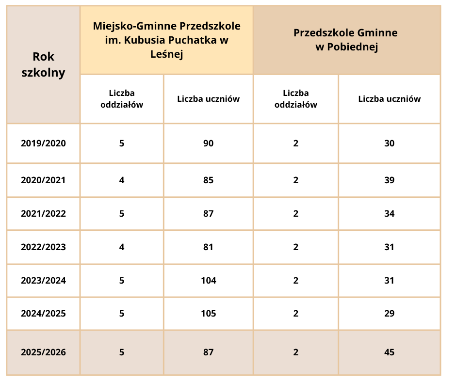 Tabela przedstawia dane z lat 2019/2020–2025/2026 dla dwóch przedszkoli: w Leśnej i Pobiednej. Zawiera liczbę oddziałów oraz liczbę dzieci w każdym roku. W Leśnej liczba dzieci waha się (od 81 do 105), przy 4–5 oddziałach. W Pobiednej liczba oddziałów jest stała (2), a liczba dzieci zmienia się od 29 do 45, z wyraźnym wzrostem w ostatnim roku.