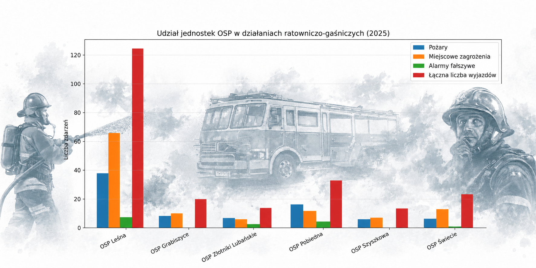 Wykres przedstawia udział jednostek OSP w działaniach ratowniczo-gaśniczych w 2025 roku. Najwięcej wyjazdów odnotowała OSP Leśna, następnie OSP Pobiedna. Dane pokazano w podziale na pożary, miejscowe zagrożenia, alarmy fałszywe oraz łączną liczbę wyjazdów.