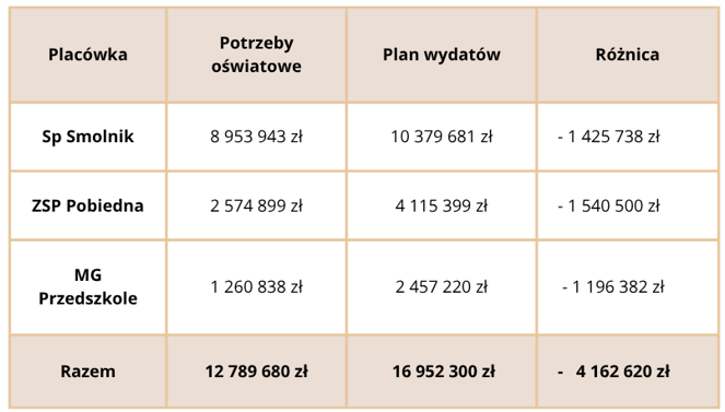 Tabela przedstawia porównanie potrzeb oświatowych i planowanych wydatków dla trzech placówek oraz łącznie. We wszystkich przypadkach plan wydatków jest wyższy niż potrzeby, co skutkuje ujemną różnicą (deficytem). Łącznie potrzeby wynoszą ok. 12,79 mln zł, wydatki ok. 16,95 mln zł, a różnica ok. –4,2 mln zł.