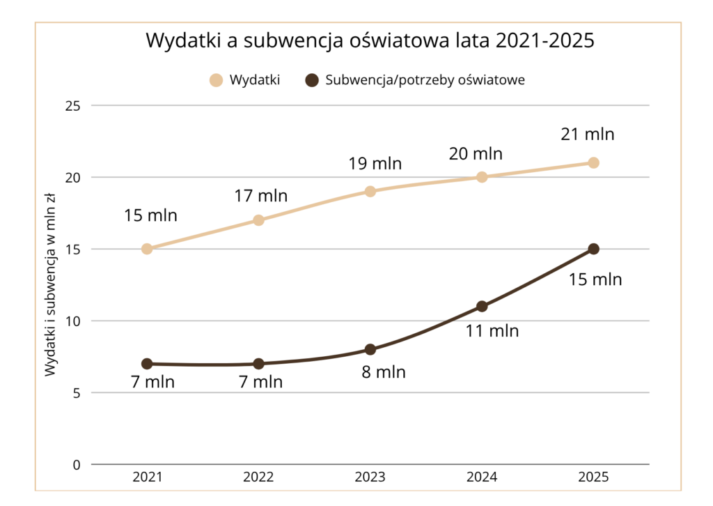 Wykres liniowy przedstawia wydatki oraz subwencję oświatową w latach 2021–2025. Wydatki rosły stopniowo z 15 mln zł do 21 mln zł, natomiast subwencja zwiększyła się z 7 mln zł do 15 mln zł, szczególnie dynamicznie po 2023 roku. W całym okresie wydatki były wyższe od subwencji, jednak różnica między nimi zmniejszała się.