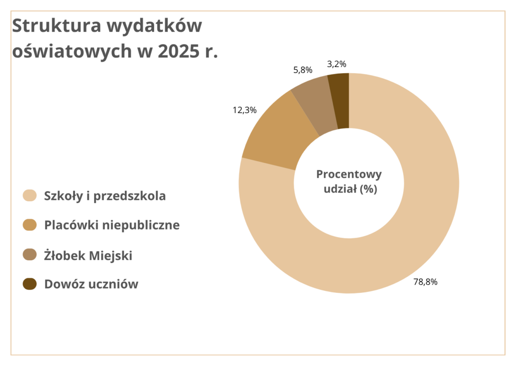 Wykres pierścieniowy przedstawia strukturę wydatków oświatowych w 2025 r. Największy udział mają szkoły i przedszkola – 78,8%. Pozostałe kategorie to: placówki niepubliczne – 12,3%, żłobek miejski – 5,8% oraz dowóz uczniów – 3,2%.